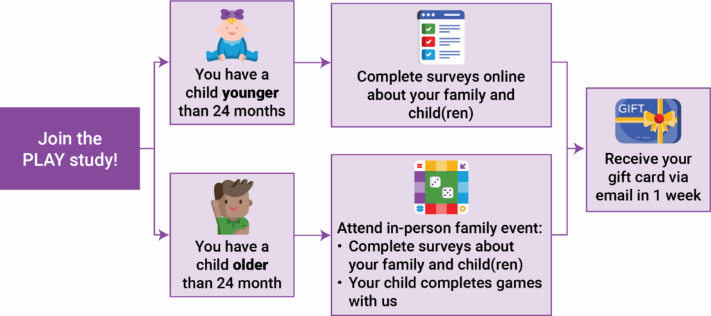 Flow chart depicting study participation