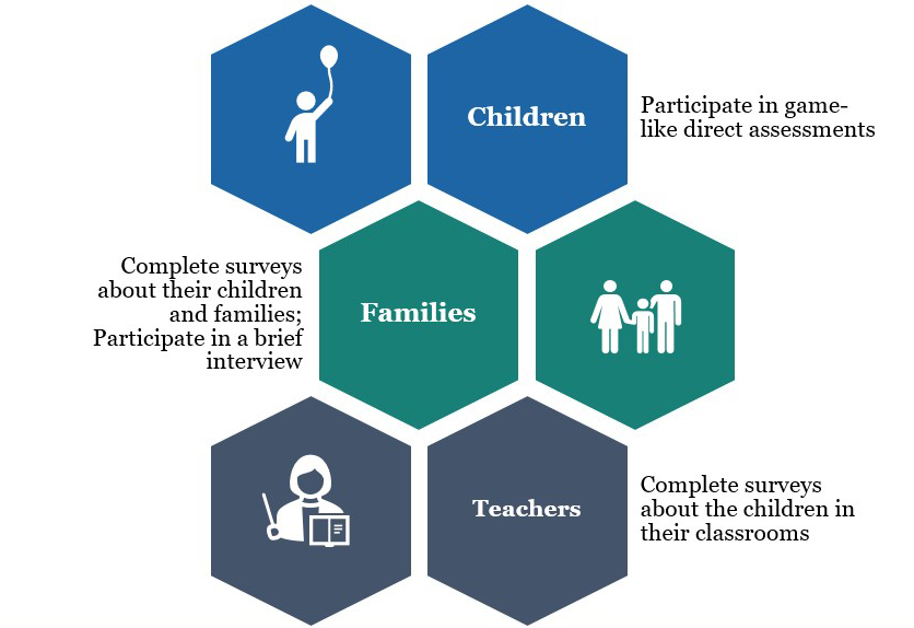 Children​ Participate in game-like direct assessments​ Families​ Complete surveys about their children and families; Participate in a brief interview​ Teachers​ Complete surveys about the children in their classrooms​